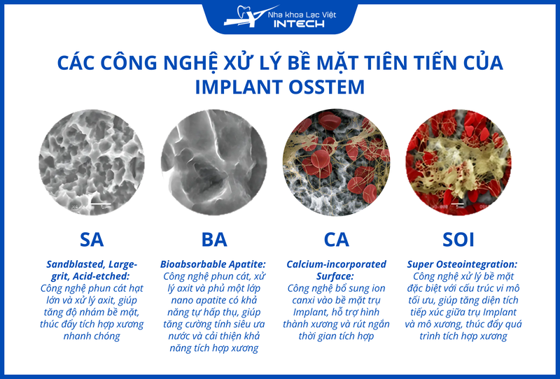 Osstem Implant ứng dụng nhiều công nghệ xử lý bề mặt tiên tiến, giúp thúc đẩy quá trình tích hợp xương