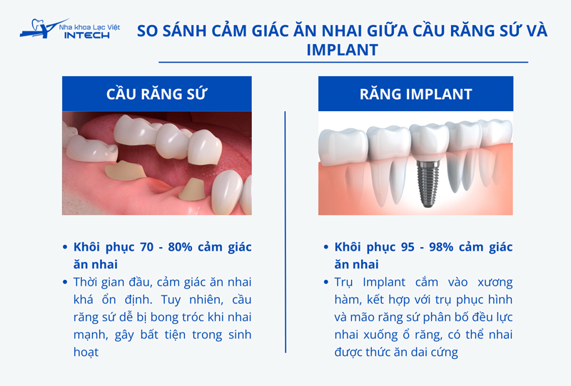 Nhờ trụ Implant cắm trực tiếp vào xương hàm và các bộ phận khác liên kết với nhau giúp phân bổ đều lực nhai, mang lại cảm giác ăn nhai thoải mái như răng thật