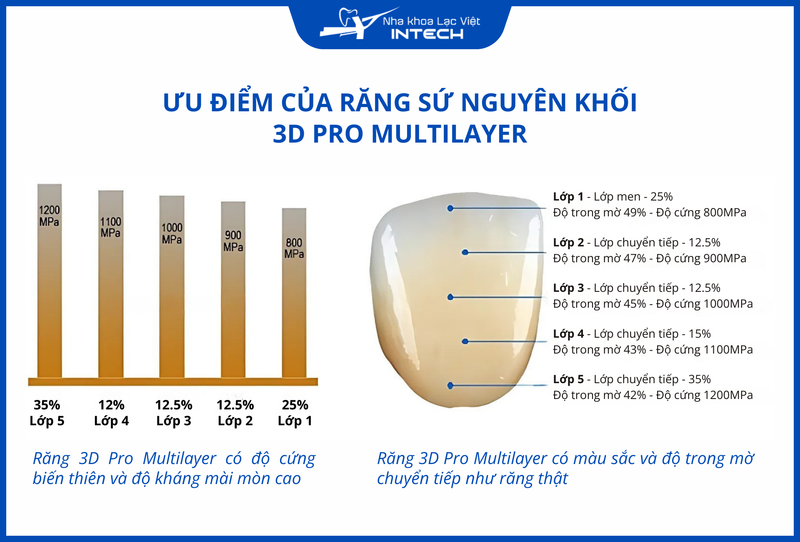 Răng toàn sứ nguyên khối đáp ứng tốt tiêu chí chức năng với độ cứng biến thiên, độ kháng mài mòn cao