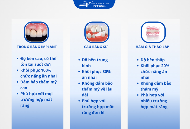 Trồng răng Implant có giá thành cao nhất trong 3 phương pháp tuy nhiên có độ bền lâu dài, ít nhất 20 năm