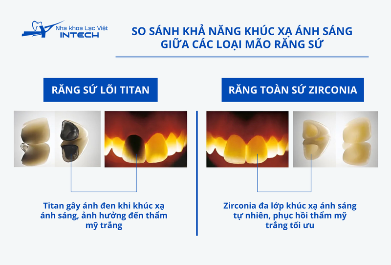 Vật liệu mão răng sứ càng cao cấp thì giá cả càng tăng, tuy nhiên hiệu quả sau cấy ghép cũng càng cao